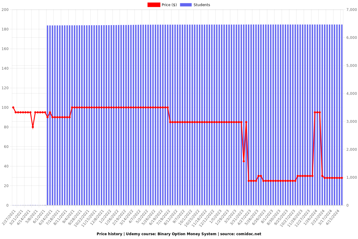 Binary Option Money System - Price chart