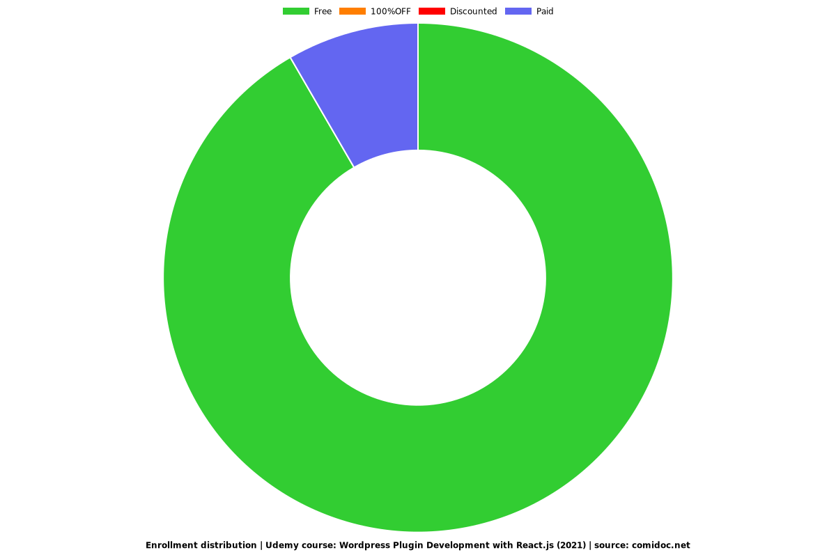 Wordpress Plugin Development with React.js (2021) - Distribution chart