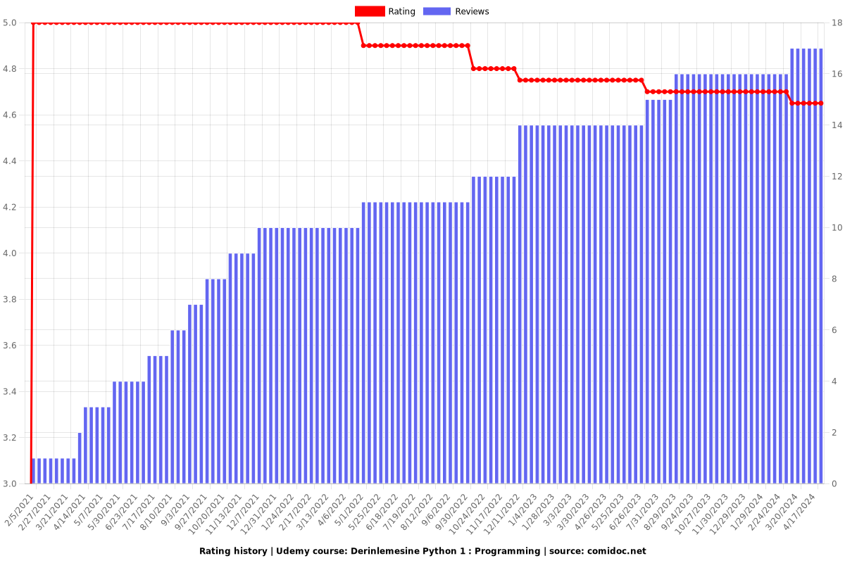 Derinlemesine Python 1 : Programming - Ratings chart