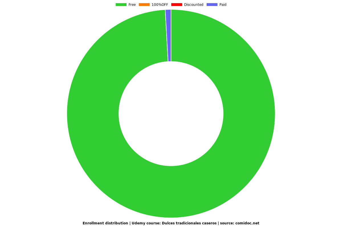 Dulces tradicionales caseros - Distribution chart