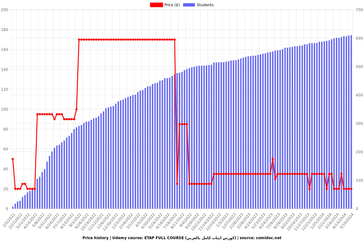 ETAP LEVEL-1 بالعربي - Price chart