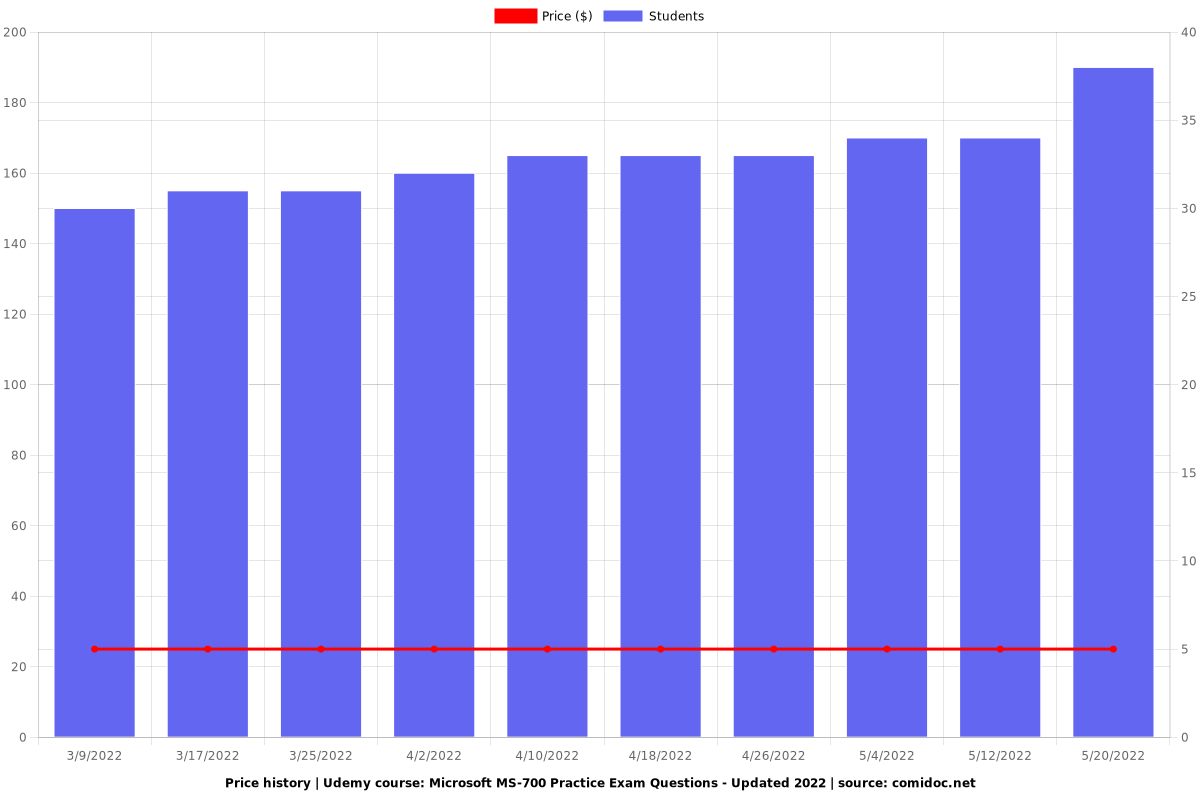 MS-700 Fragen&Antworten