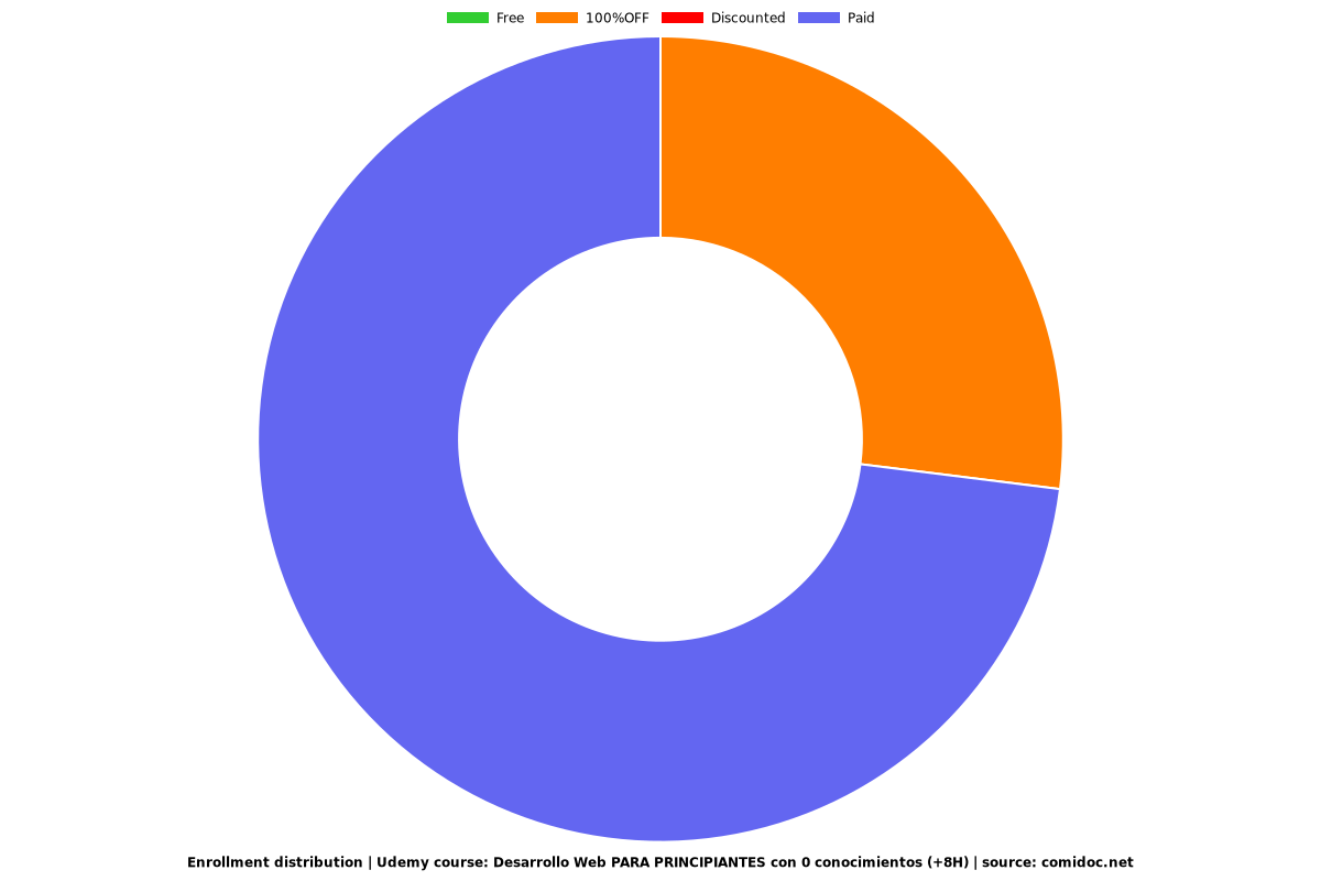 Desarrollo Web PARA PRINCIPIANTES con 0 conocimientos (+8H) - Distribution chart