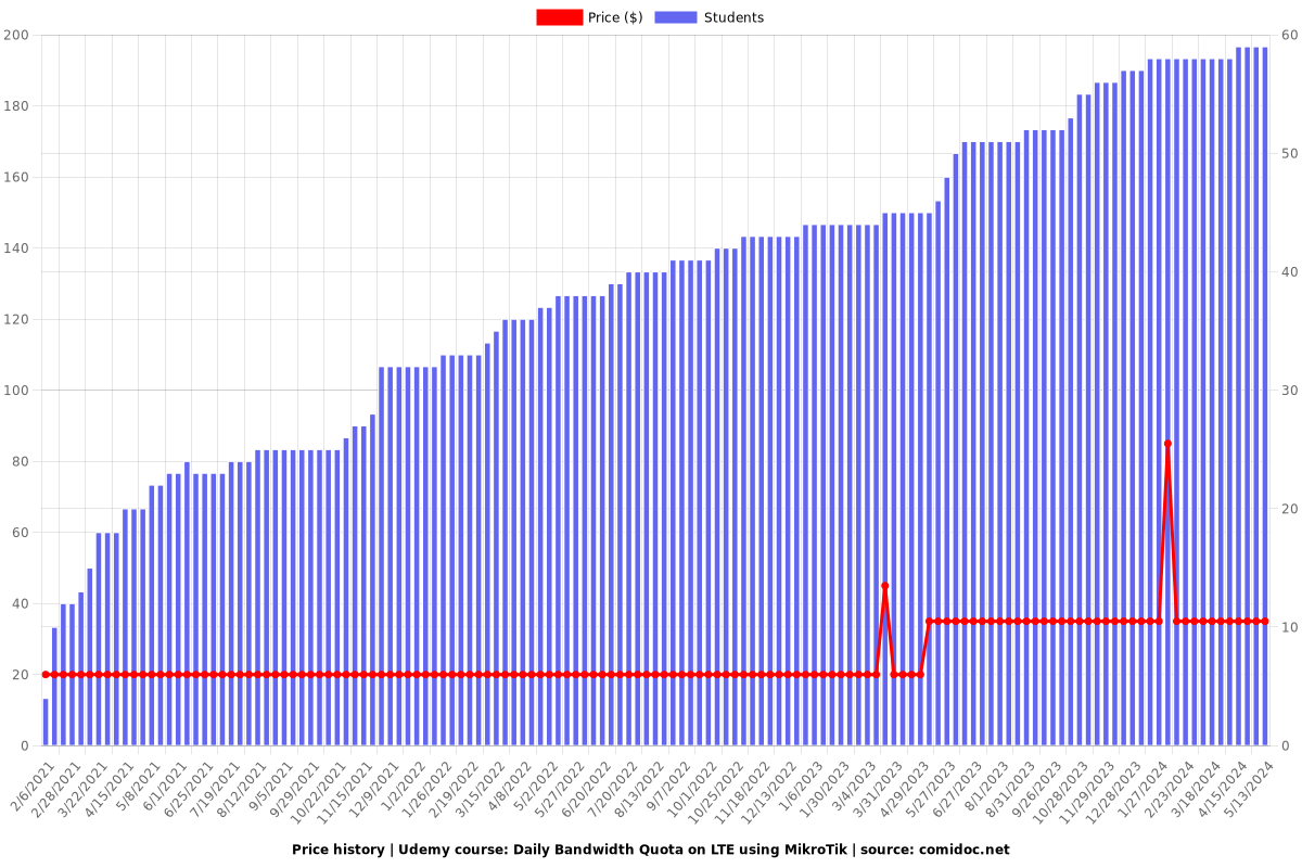 Daily Bandwidth Quota on LTE using MikroTik - Price chart