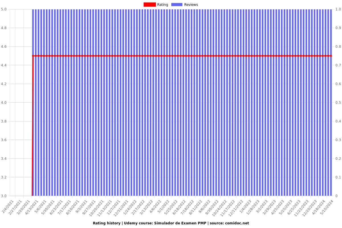 Simulador de Examen PMP - Ratings chart