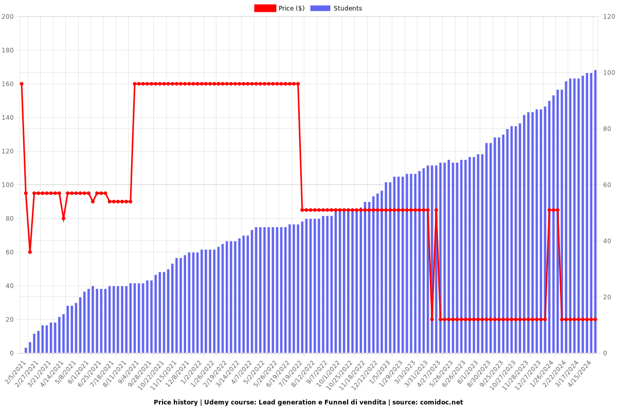 Lead generation e Funnel di vendita - Price chart