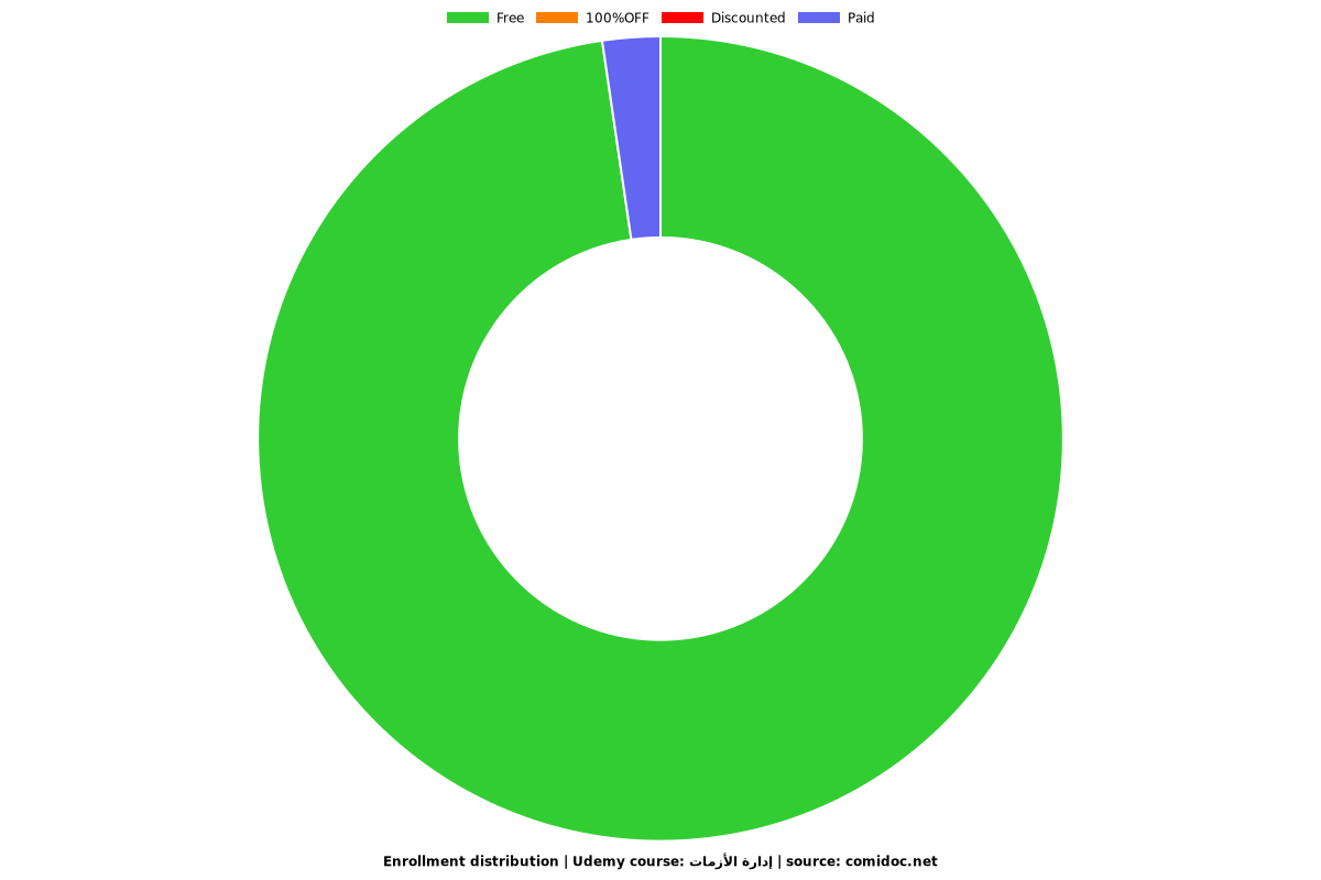 إدارة الأزمات - Distribution chart