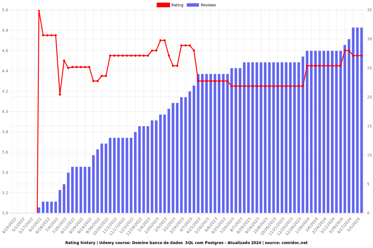 Domine banco de dados  SQL com Postgres - Atualizado 2024 - Ratings chart