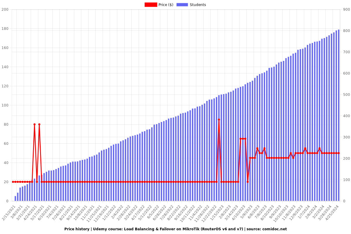 Load Balancing & Failover on MikroTik (RouterOS v6 and v7) - Price chart