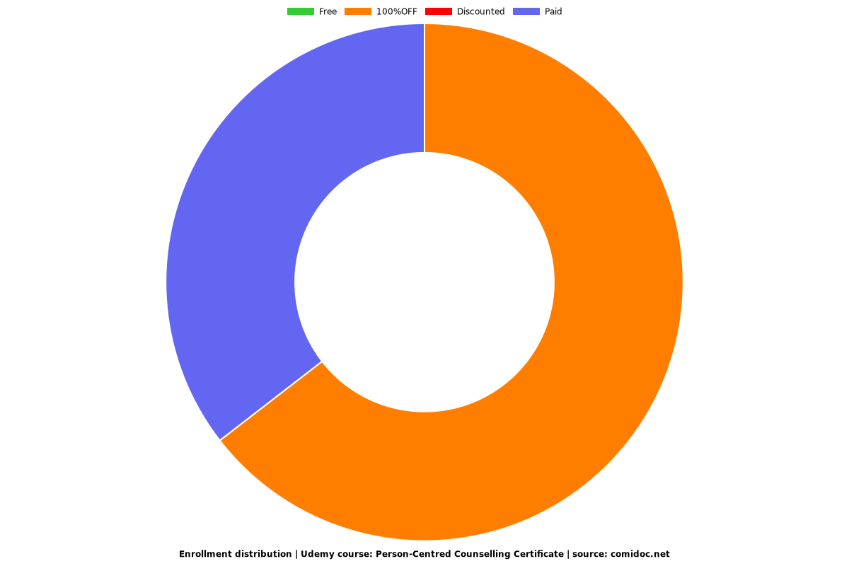 Person-Centred Counselling Certificate - Distribution chart