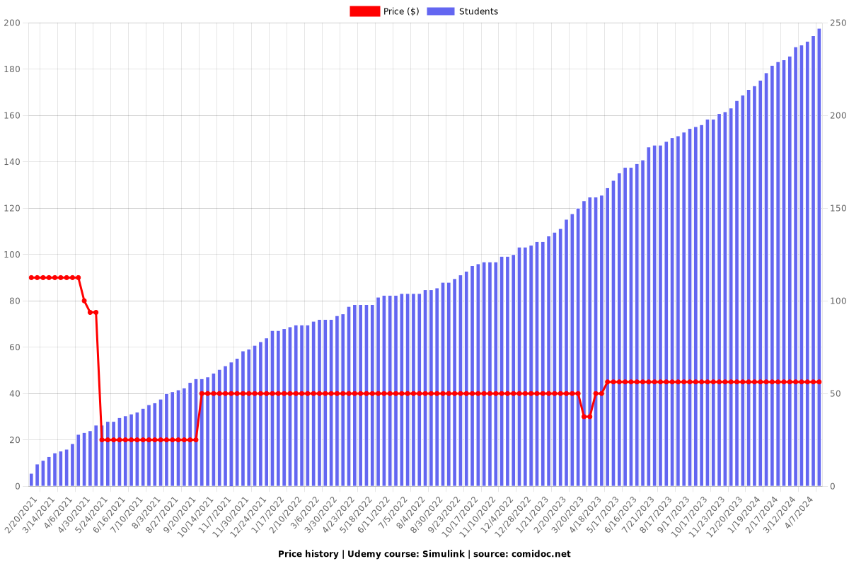 Simulink - Price chart