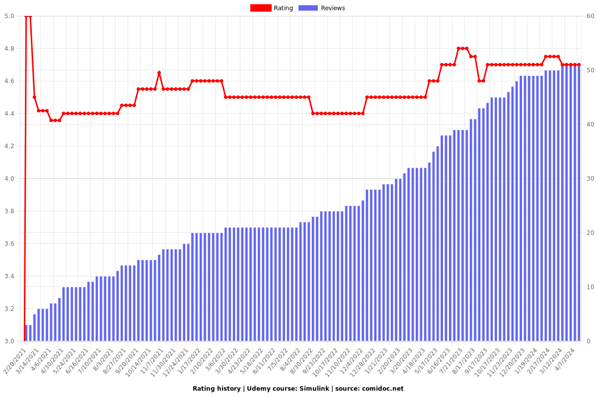 Simulink - Ratings chart