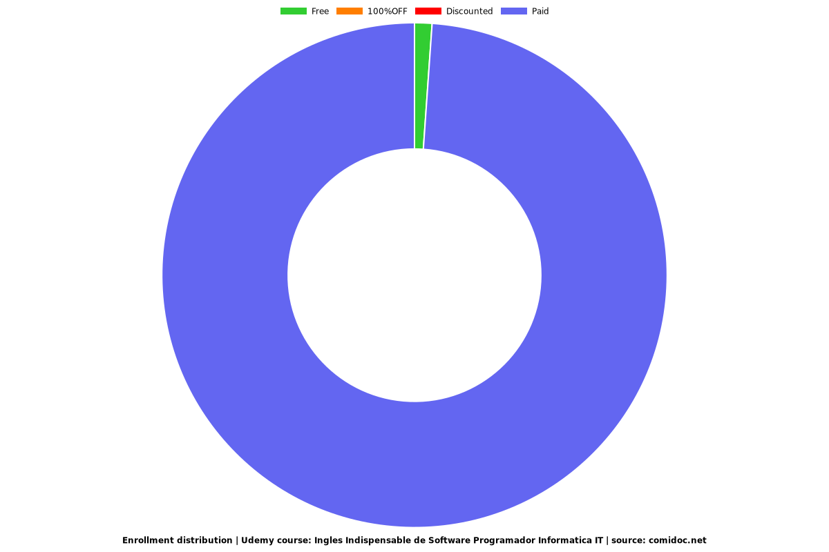 Ingles Indispensable de Software Programador Informatica IT - Distribution chart