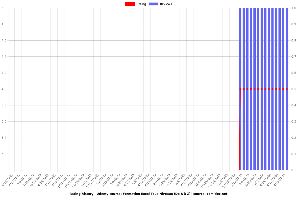 Formation Excel Tous Niveaux (De A à Z) - Ratings chart