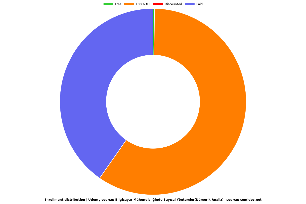 Bilgisayar Mühendisliğinde Sayısal Yöntemler(Nümerik Analiz) - Distribution chart