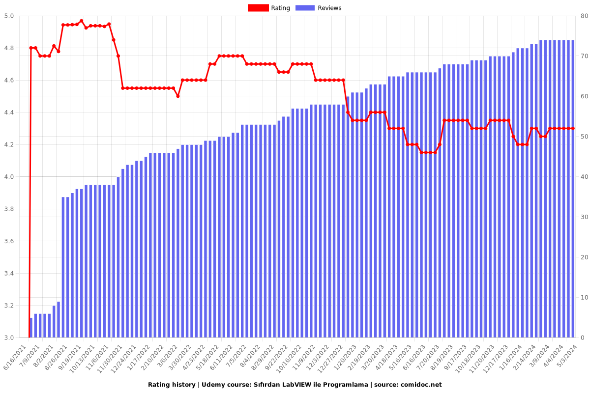 Sıfırdan LabVIEW ile Programlama - Ratings chart