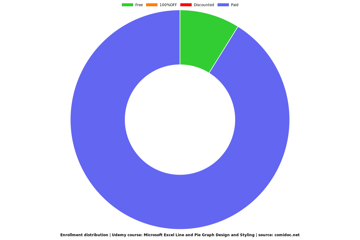 Microsoft Excel Line and Pie Graph Design and Styling - Distribution chart