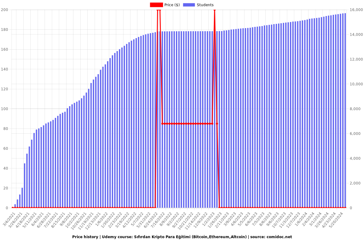 Sıfırdan Kripto Para Eğitimi (Bitcoin,Ethereum,Altcoin) - Price chart