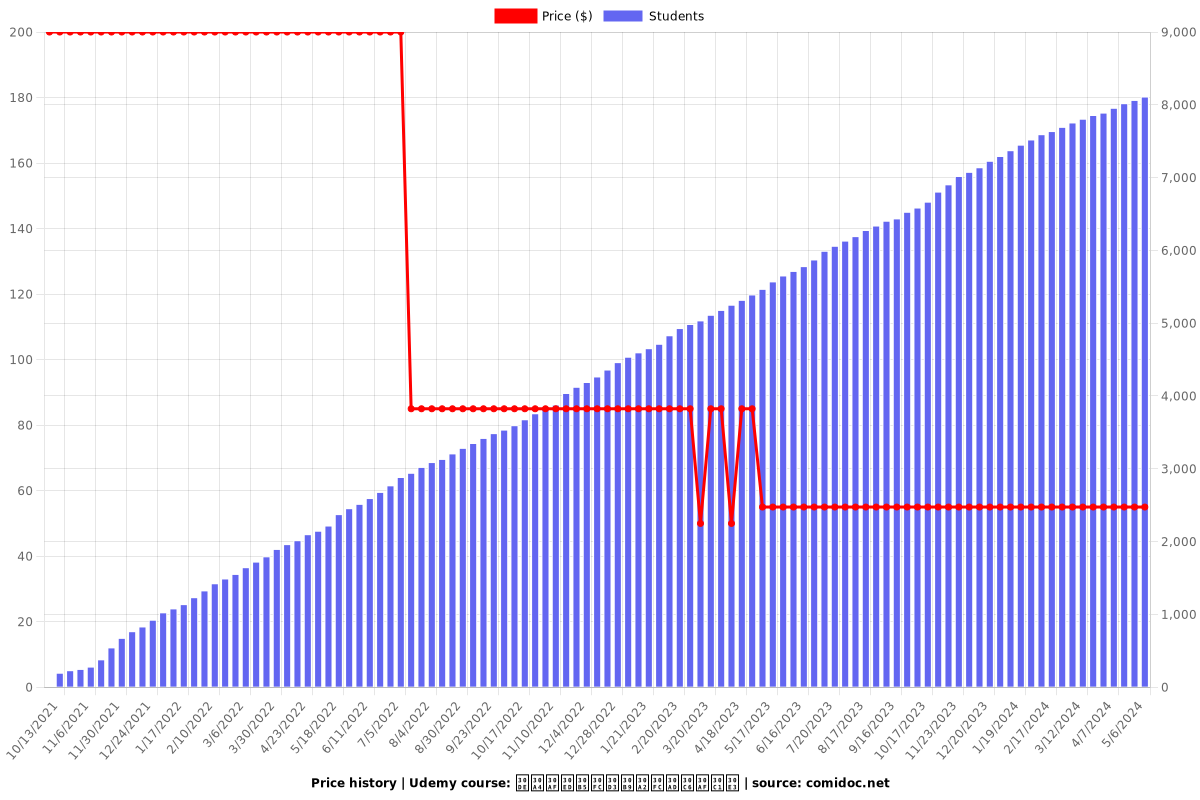マイクロサービスアーキテクチャ - Price chart
