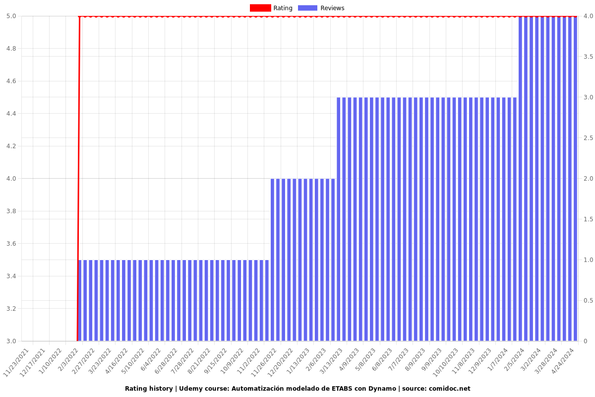Automatización modelado de ETABS con Dynamo - Ratings chart