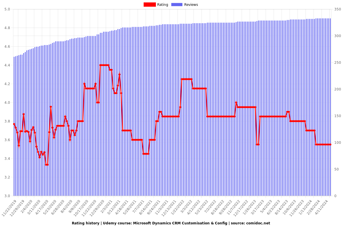 Microsoft Dynamics CRM Customisation & Config - Ratings chart