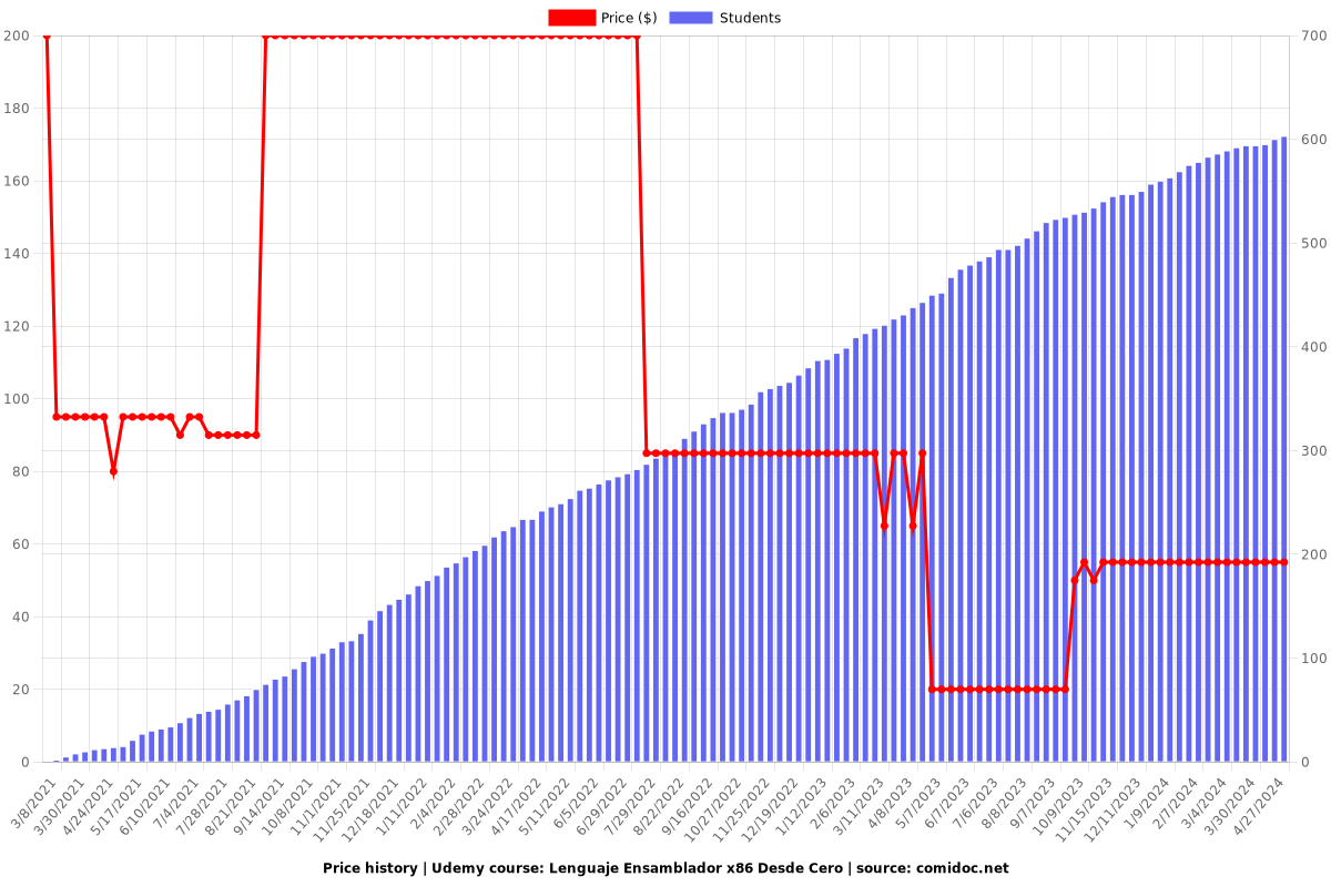 Lenguaje Ensamblador x86 Desde Cero - Price chart