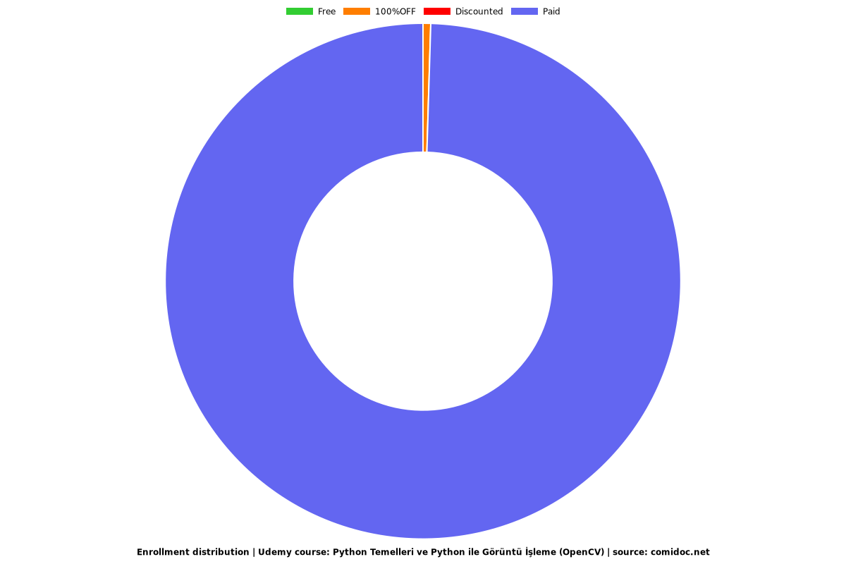 Python Temelleri ve Python ile Görüntü İşleme (OpenCV) - Distribution chart
