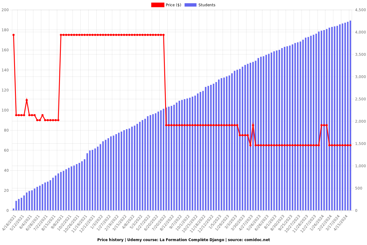 La Formation Complète Django - Price chart