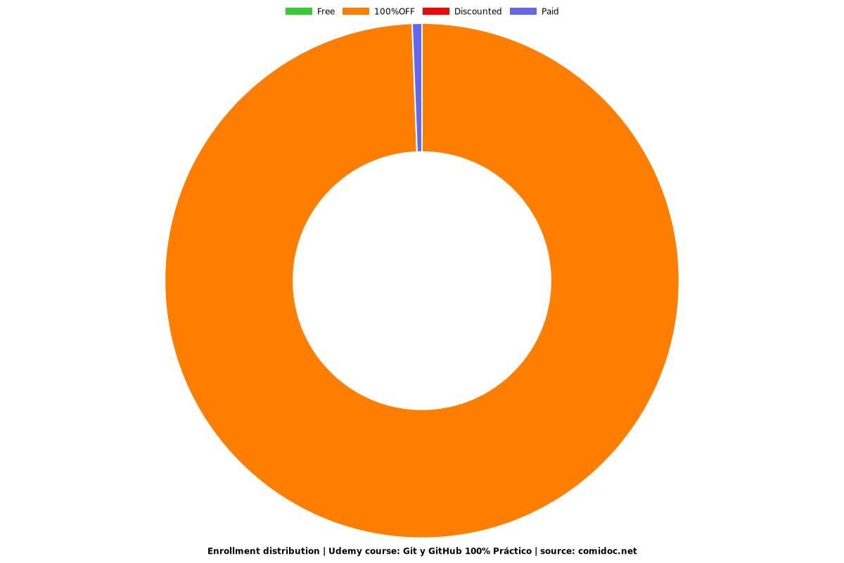 Git y GitHub 100% Práctico - Distribution chart