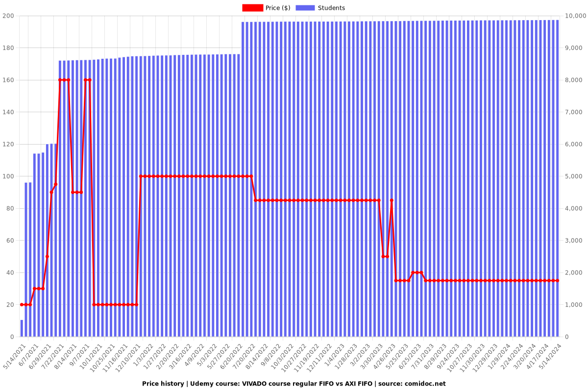 VIVADO course regular FIFO vs AXI FIFO - Price chart