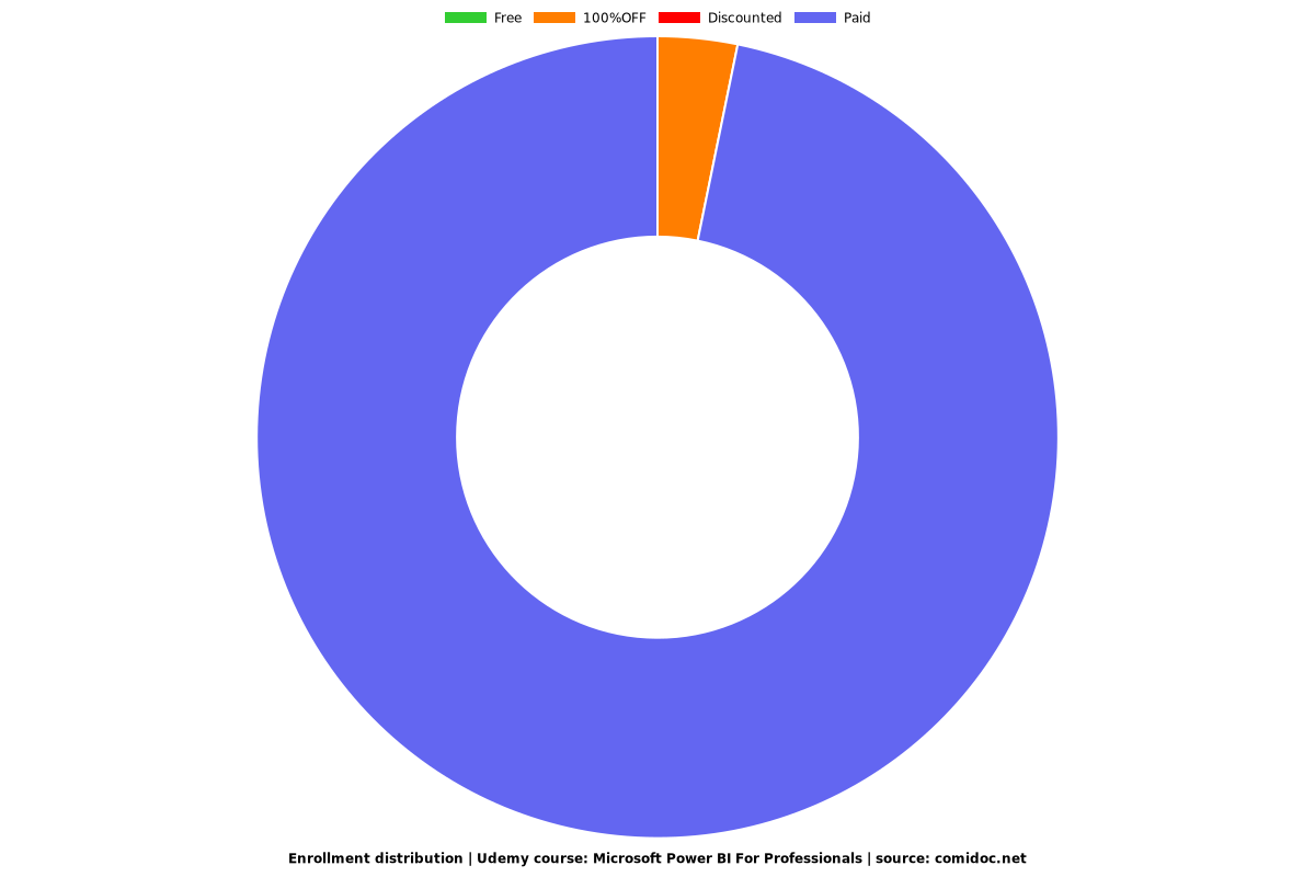 Microsoft Power BI For Professionals - Distribution chart