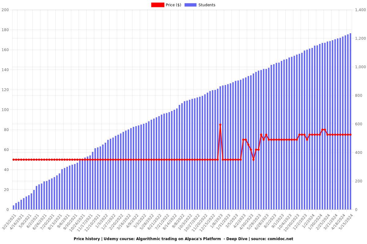 Algorithmic trading on Alpaca's Platform  - Deep Dive - Price chart