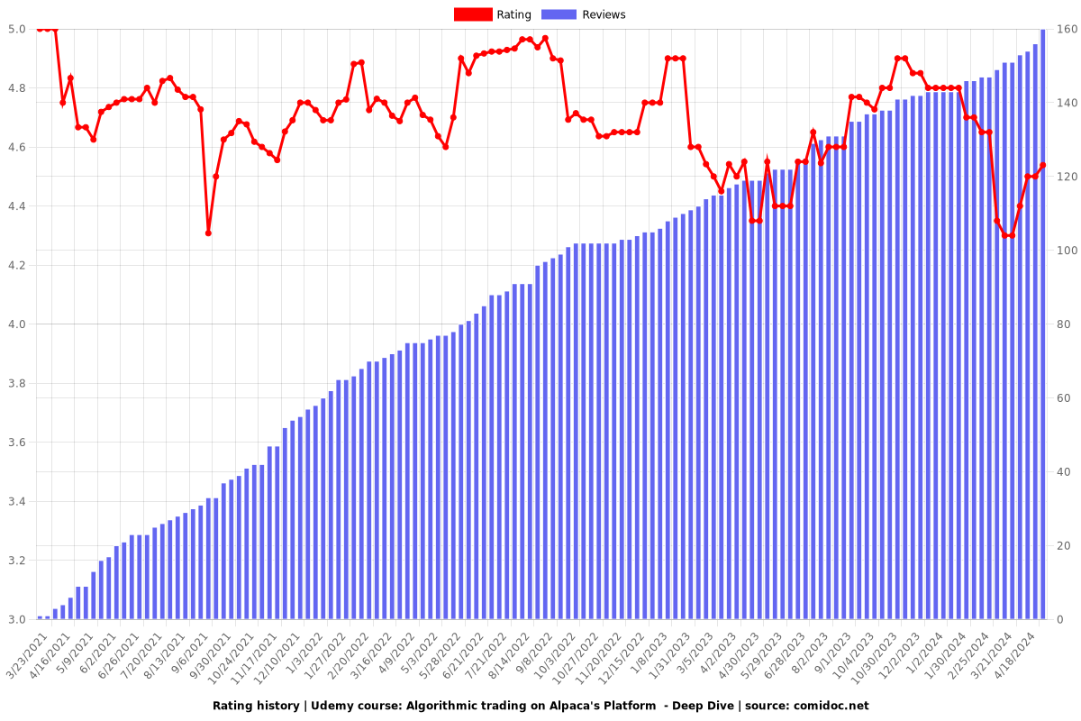 Algorithmic trading on Alpaca's Platform  - Deep Dive - Ratings chart