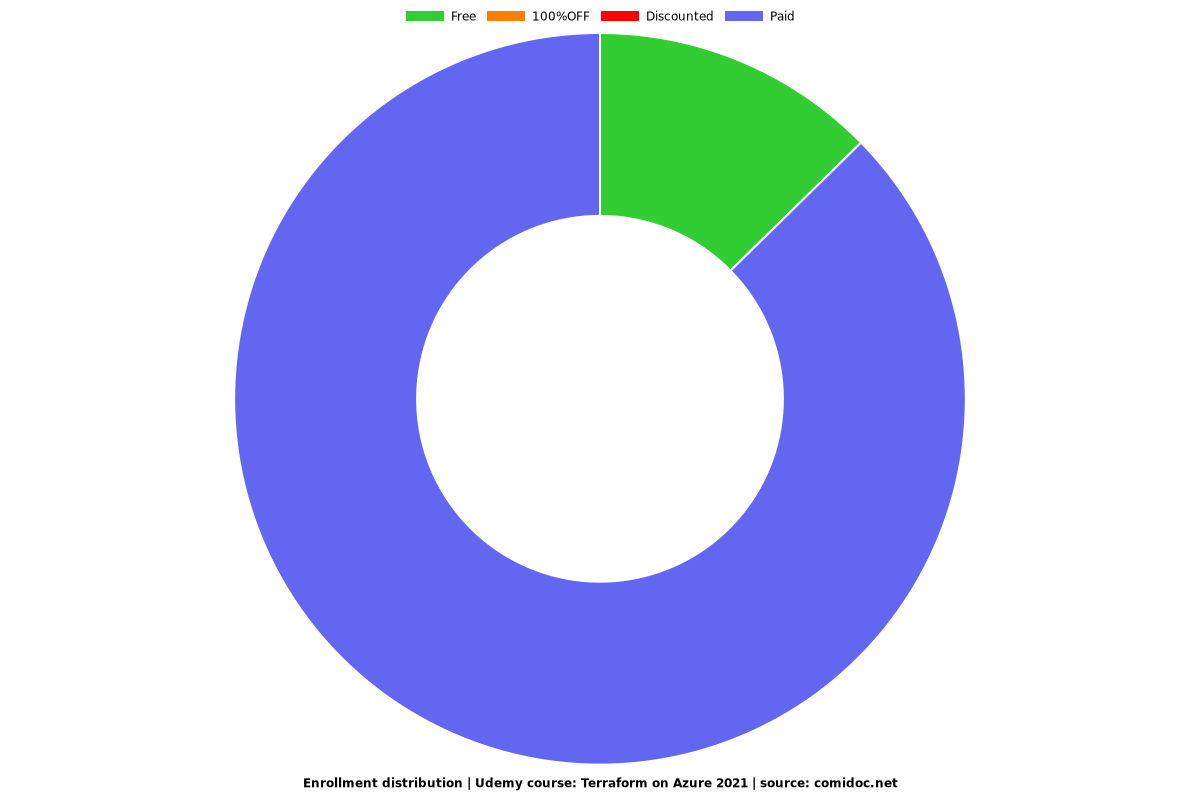 Terraform on Azure 2021 - Distribution chart