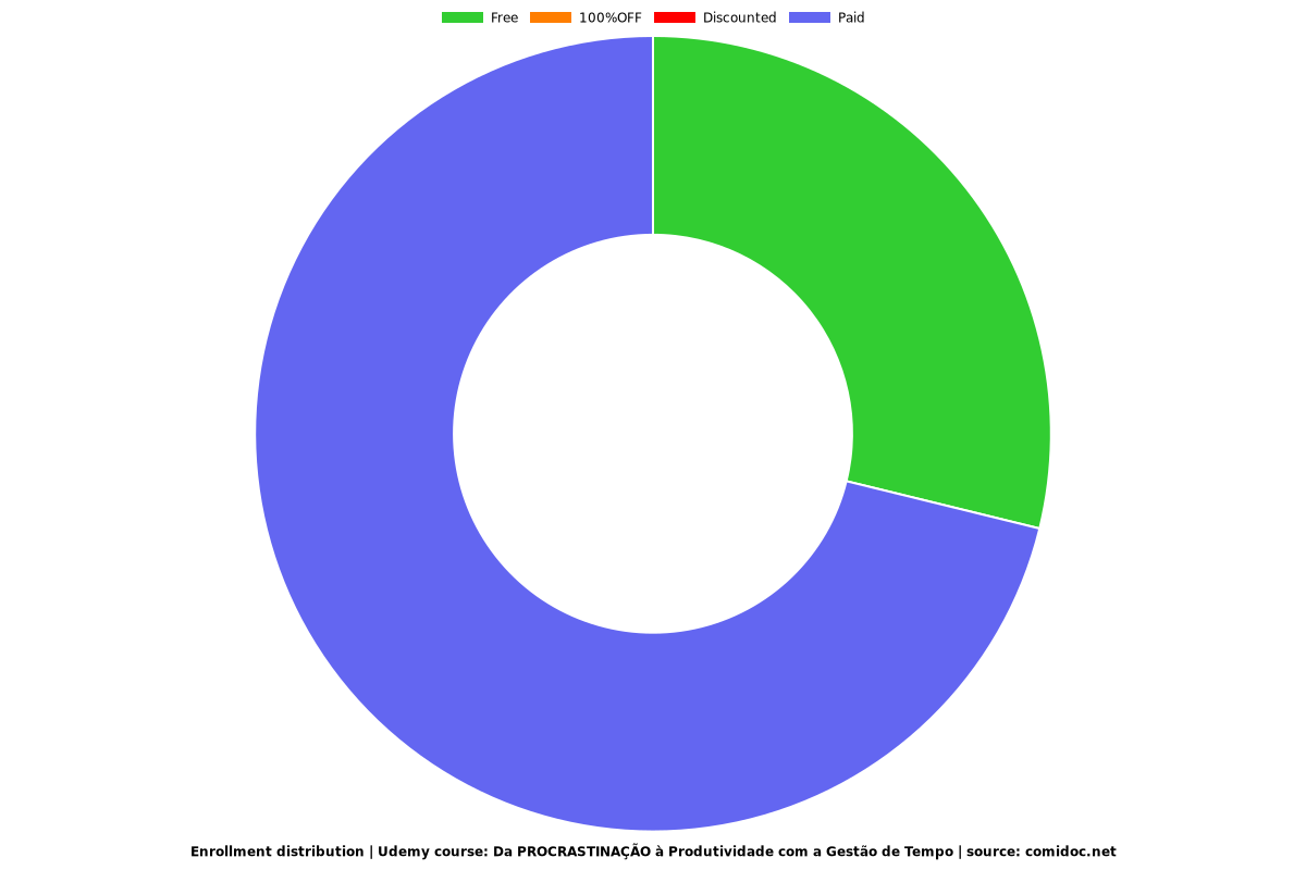 3 EM 1: PROCRASTINAÇÃO, PRODUTIVIDADE e GESTÃO DE TEMPO - Distribution chart