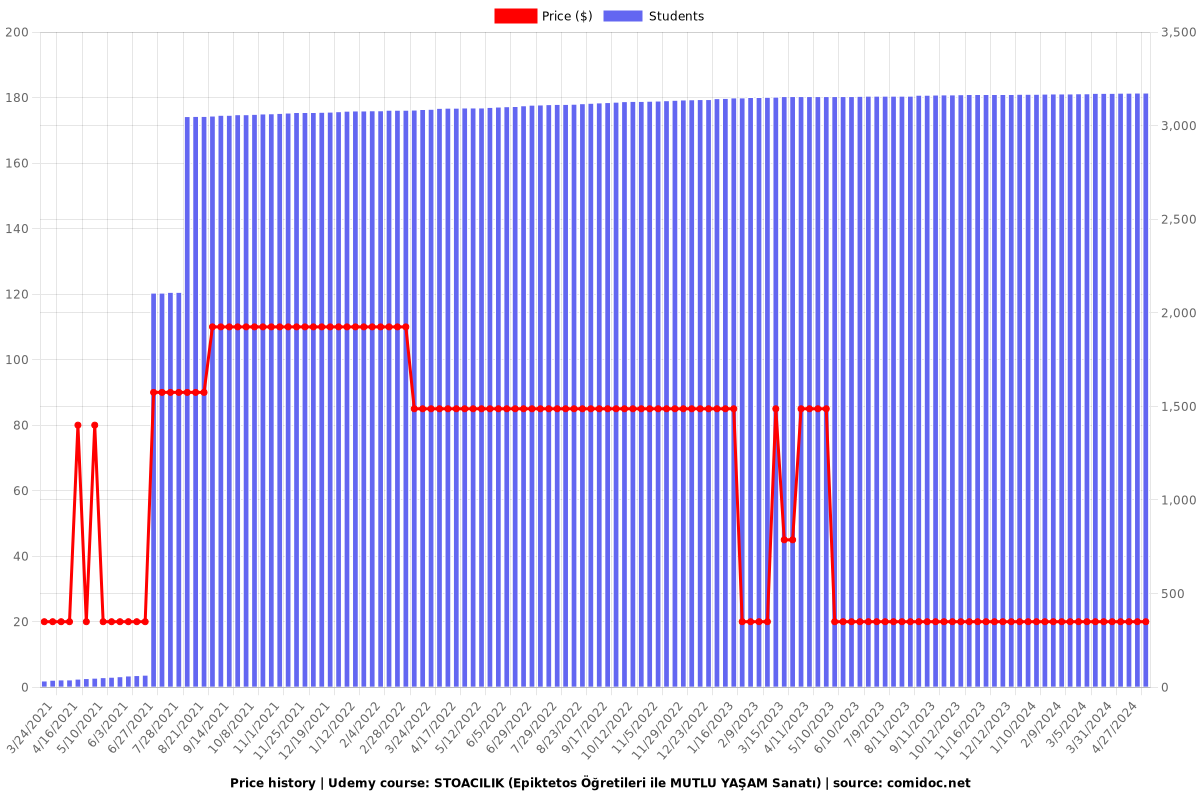 STOACILIK KURSU (Epiktetos Öğretileri ve MUTLU YAŞAM Sanatı) - Price chart