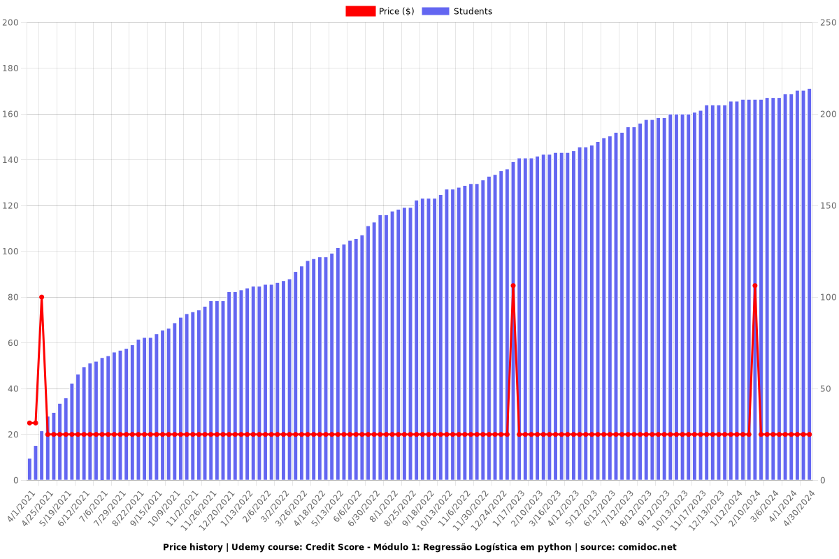 Credit Score - Módulo 1: Regressão Logística em python - Price chart