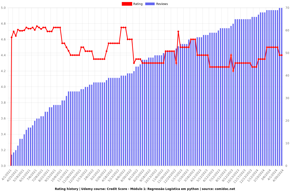 Credit Score - Módulo 1: Regressão Logística em python - Ratings chart