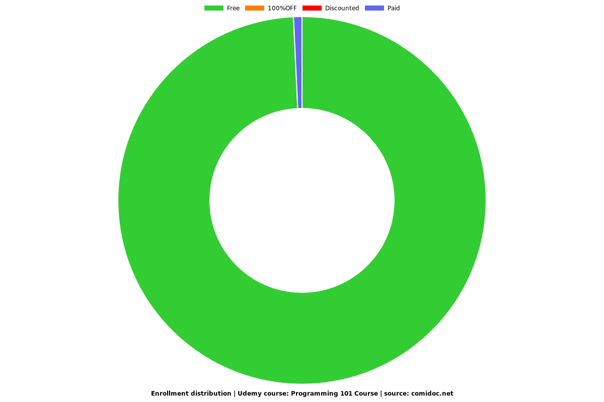 Programming 101 Course - Distribution chart