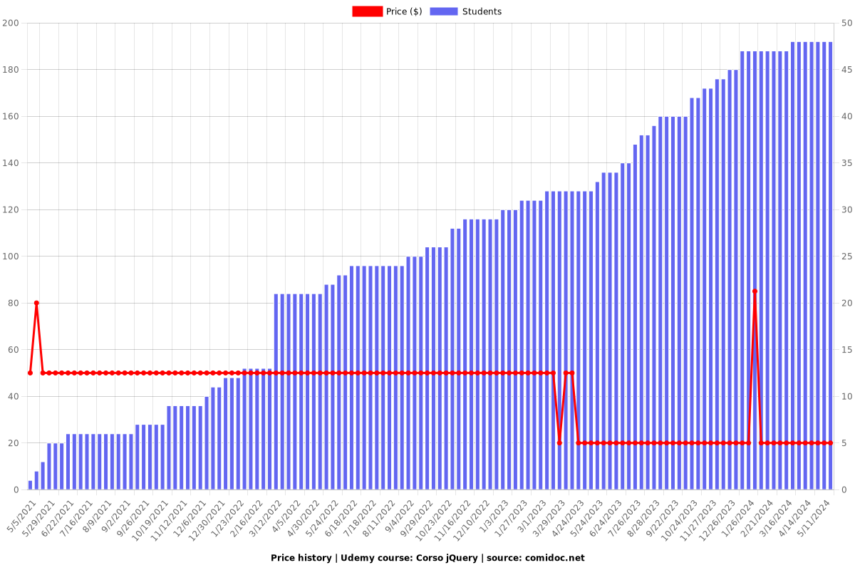 Corso jQuery - Price chart