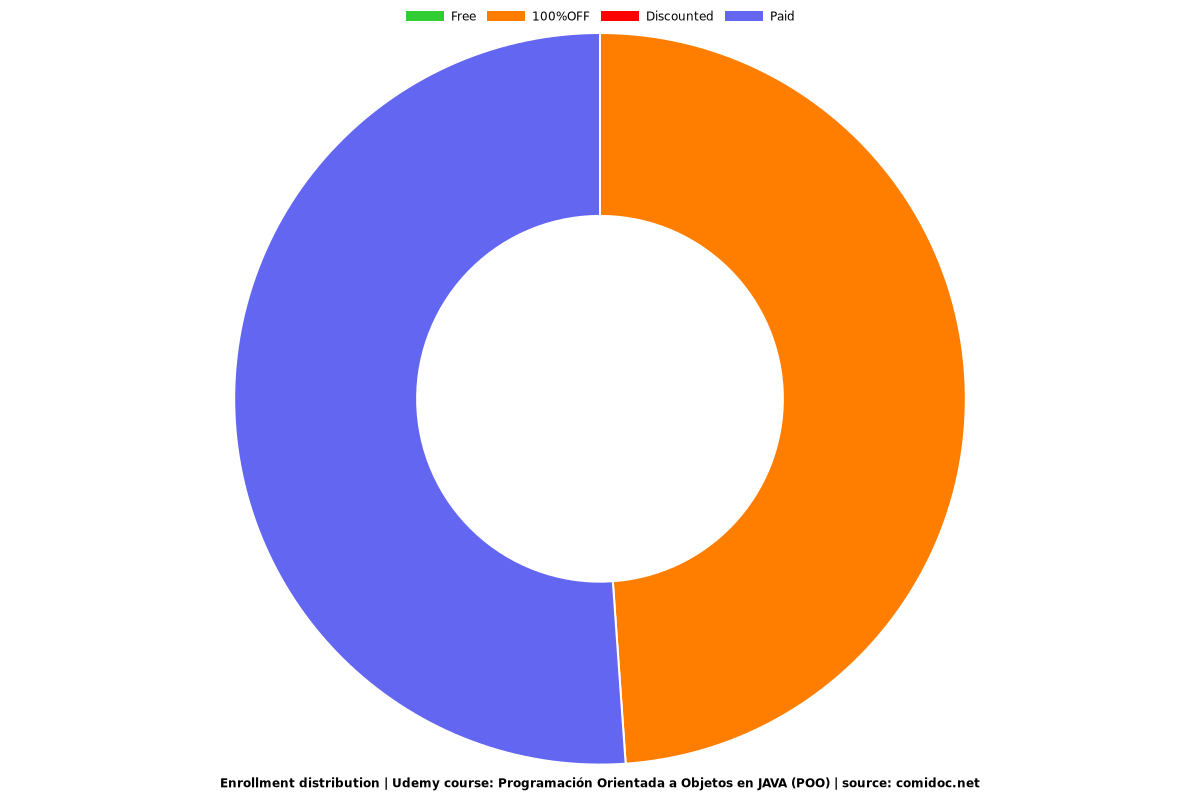 Programación Orientada a Objetos en JAVA (POO) - Distribution chart