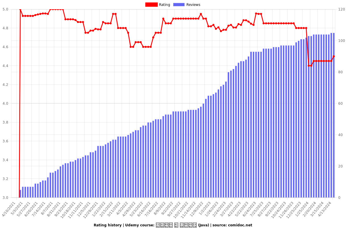 알고리듬 및 자료구조 (Java) - Ratings chart
