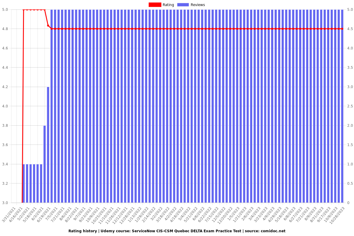 Latest CIS-CSM Dumps Ppt