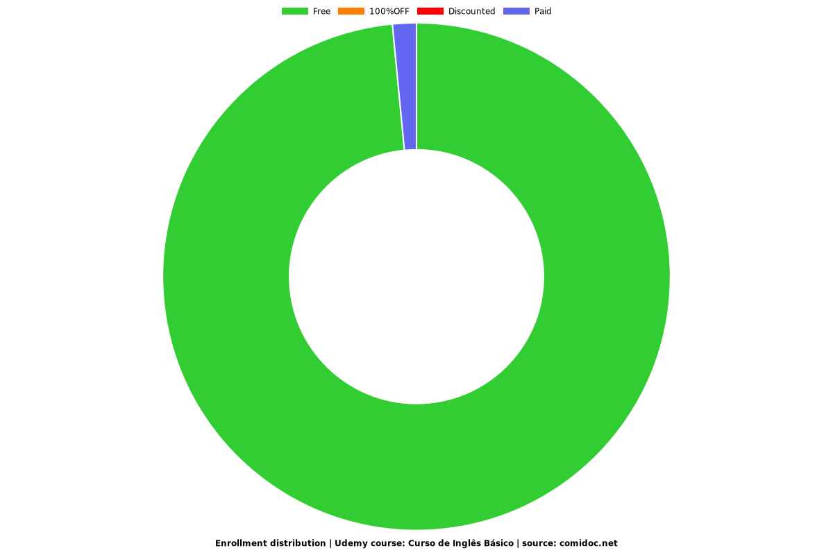 Curso de Inglês Básico - Distribution chart