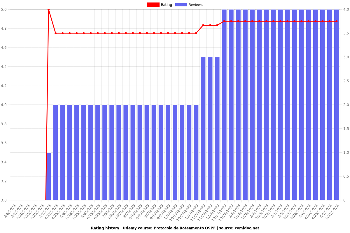 Protocolo de Roteamento OSPF - Ratings chart