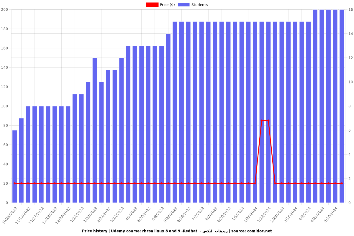rhcsa linux 8 and 9 -Redhat  - ريدهات  لنكس - Price chart