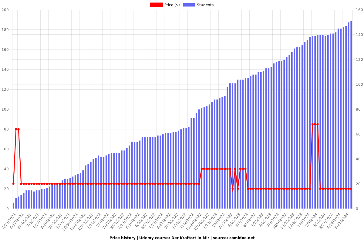 Der Kraftort in Mir - Price chart