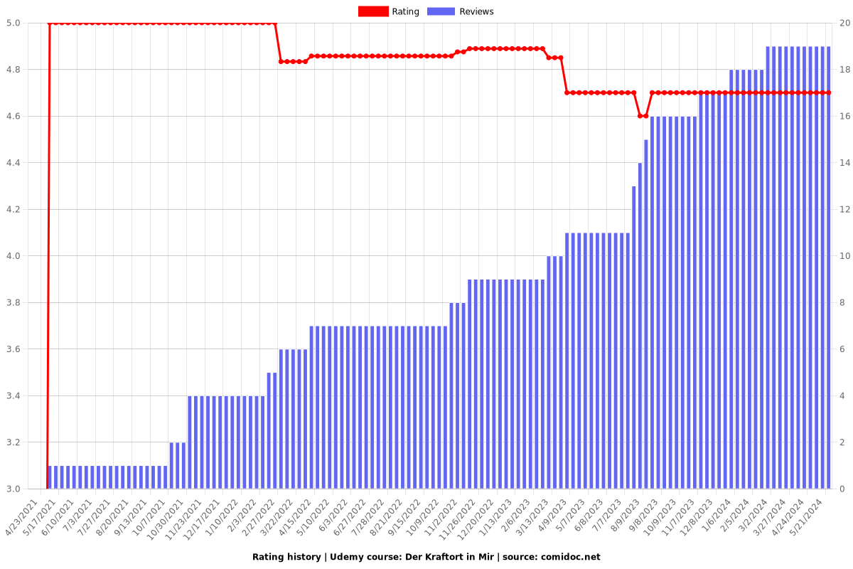 Der Kraftort in Mir - Ratings chart