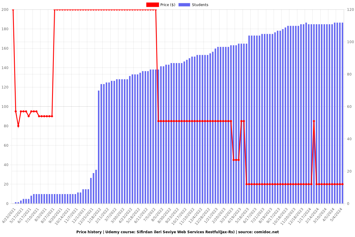 Sifirdan ileri Seviye Web Services Restful(Jax-Rs) - Price chart