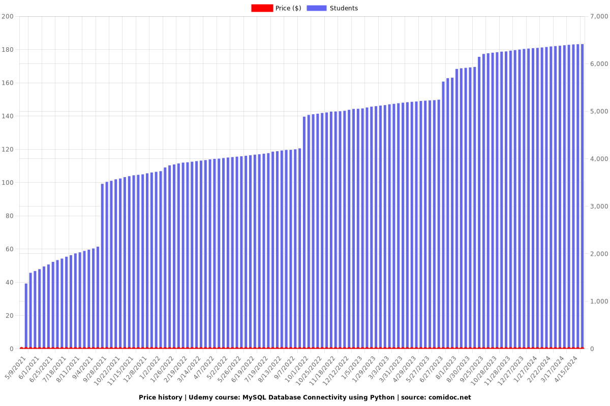 MySQL Database Connectivity using Python - Price chart